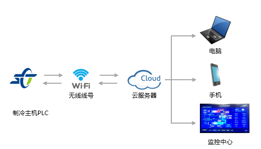 遠程云服托管系統